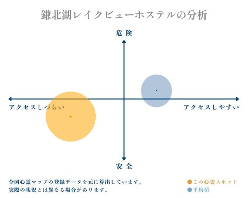 鎌北湖レイクビューホステルの分析画像