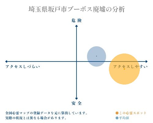 埼玉県坂戸市ブーボス廃墟の分析画像