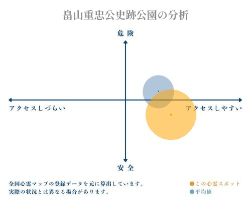 畠山重忠公史跡公園の分析画像