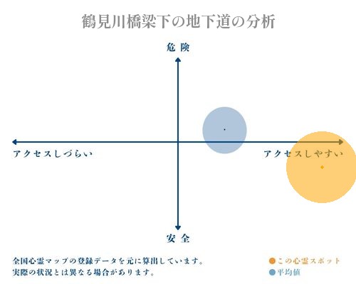 鶴見川橋梁下の地下道の分析画像