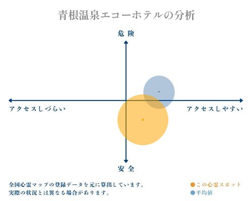 青根温泉エコーホテルの分析画像