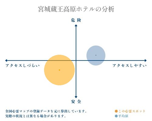 宮城蔵王高原ホテルの分析画像