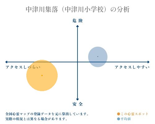 中津川集落（中津川小学校）の分析画像