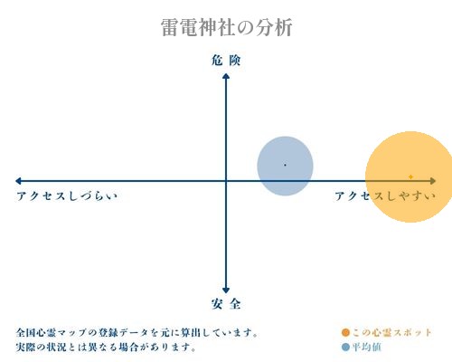 雷電神社の分析画像