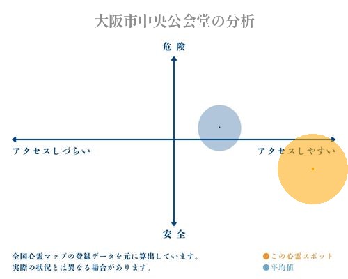 大阪市中央公会堂の分析画像