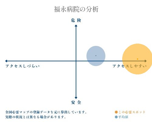 福永病院の分析画像