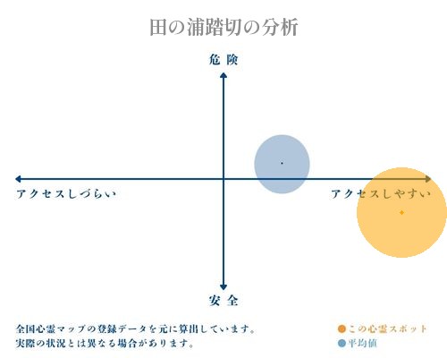 田の浦踏切の分析画像