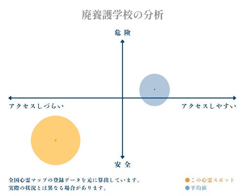 廃養護学校の分析画像