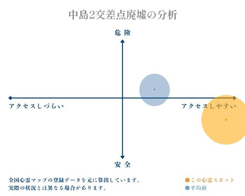 中島2交差点廃墟の分析画像