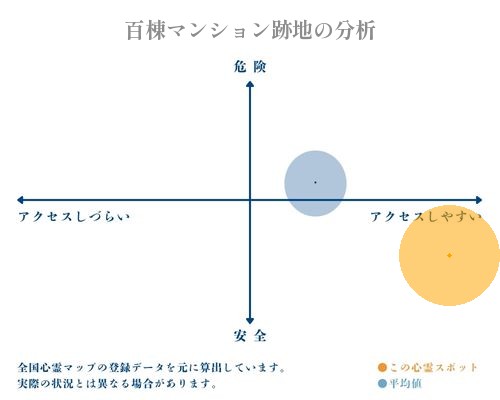 百棟マンション跡地の分析画像