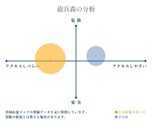 砲兵森の分析画像