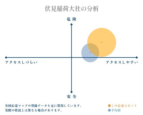 伏見稲荷大社の分析画像