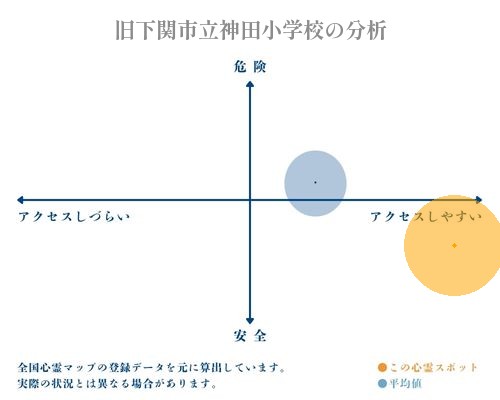 旧下関市立神田小学校の分析画像