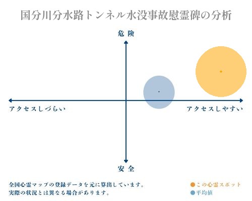 国分川分水路トンネル水没事故慰霊碑の分析画像