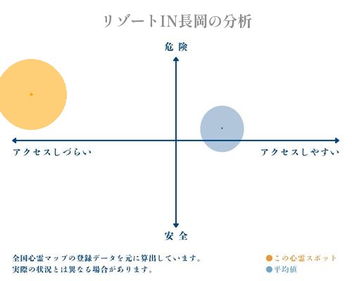 リゾートIN長岡の分析画像