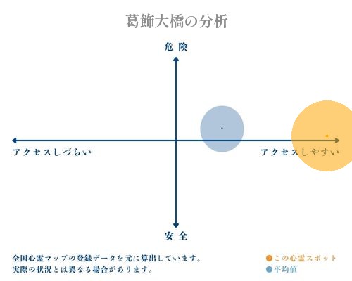 葛飾大橋の分析画像