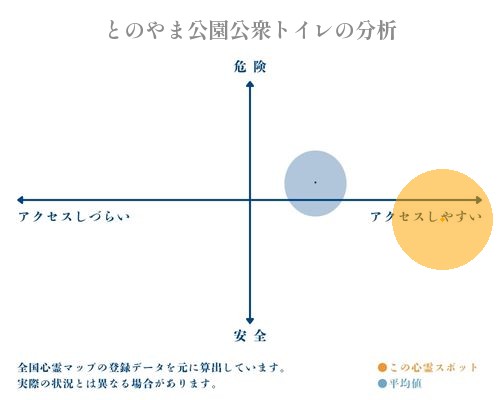 とのやま公園公衆トイレの分析画像