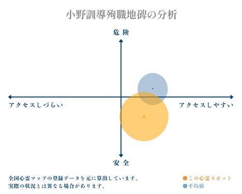 小野訓導殉職地碑の分析画像