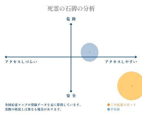 死霊の石碑の分析画像