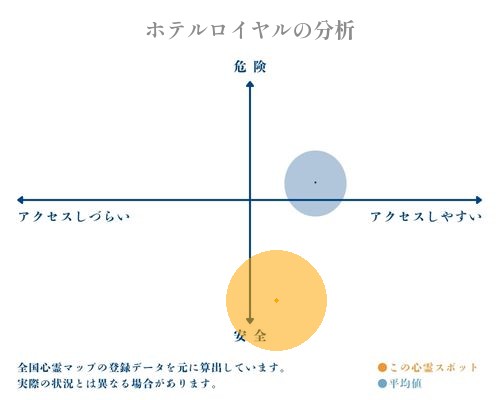 ホテルロイヤルの分析画像