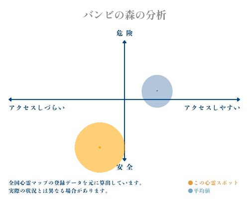 バンビの森の分析画像