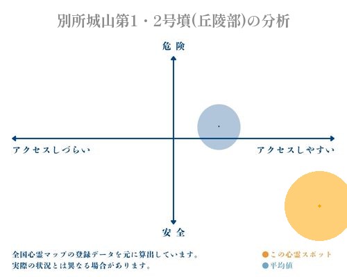 別所城山第1・2号墳(丘陵部)の分析画像