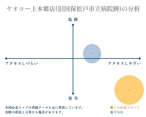 ヤオコー上本郷店(旧国保松戸市立病院跡)の分析画像