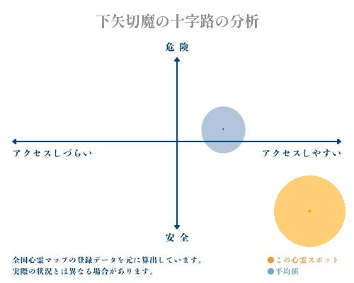 下矢切魔の十字路の分析画像