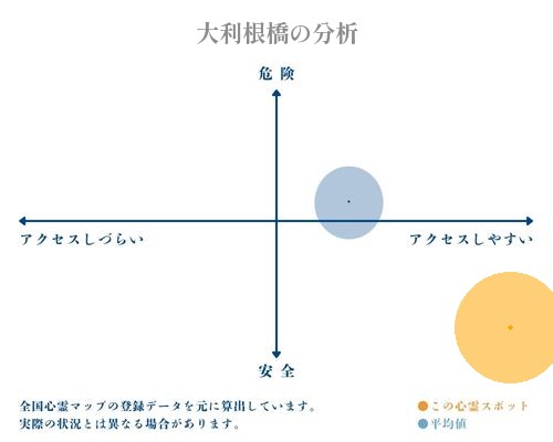 大利根橋の分析画像