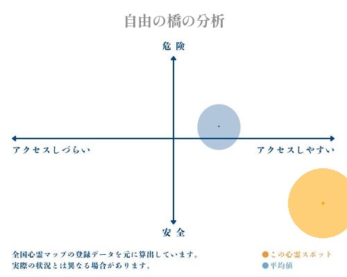 自由の橋の分析画像