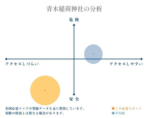 青木稲荷神社の分析画像