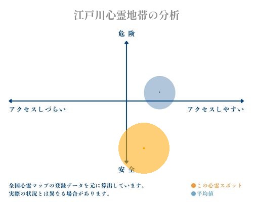 江戸川心霊地帯の分析画像