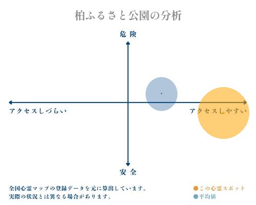 柏ふるさと公園の分析画像