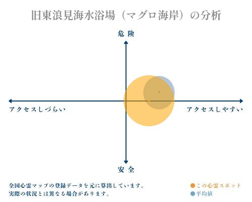 旧東浪見海水浴場（マグロ海岸）の分析画像