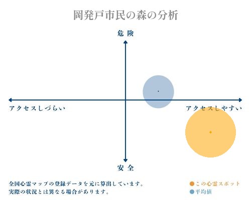 岡発戸市民の森の分析画像