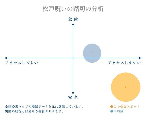 松戸呪いの踏切の分析画像