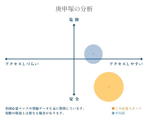 庚申塚の分析画像