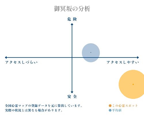 御冥坂の分析画像