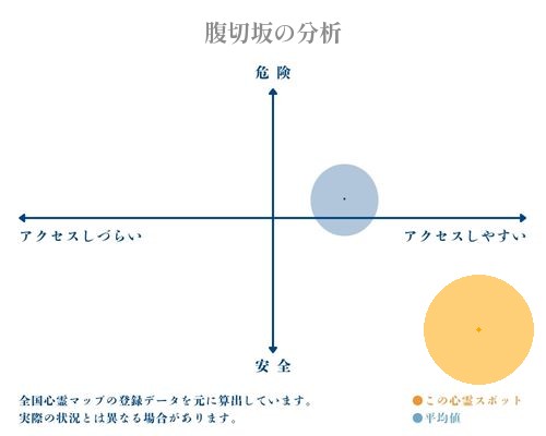 腹切坂の分析画像