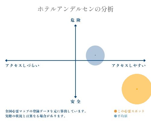 ホテルアンデルセンの分析画像