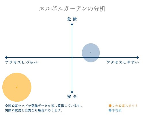 ヌルボムガーデンの分析画像