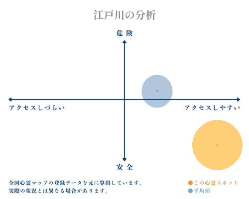 江戸川の分析画像