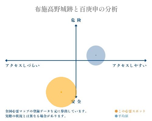 布施高野城跡と百庚申の分析画像