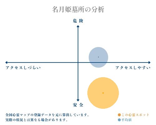 名月姫墓所の分析画像