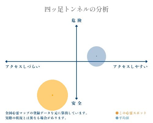 四ッ足トンネルの分析画像