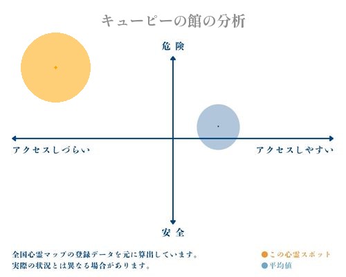 キューピーの館の分析画像