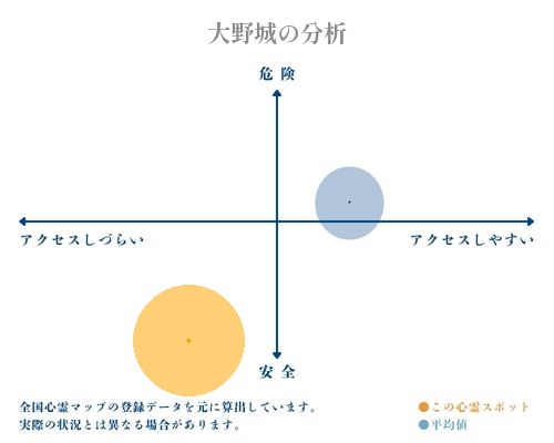 大野城の分析画像