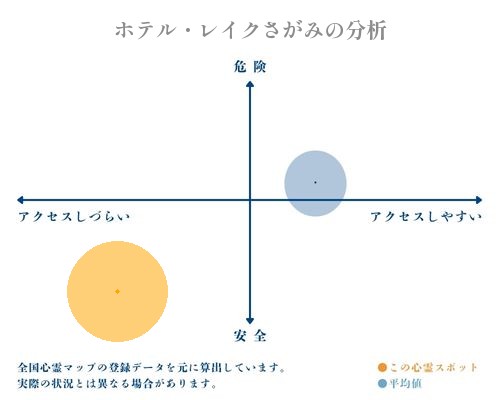 ホテル・レイクさがみの分析画像