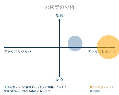 栄松寺の分析画像