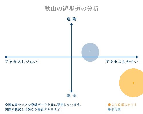 秋山の遊歩道の分析画像